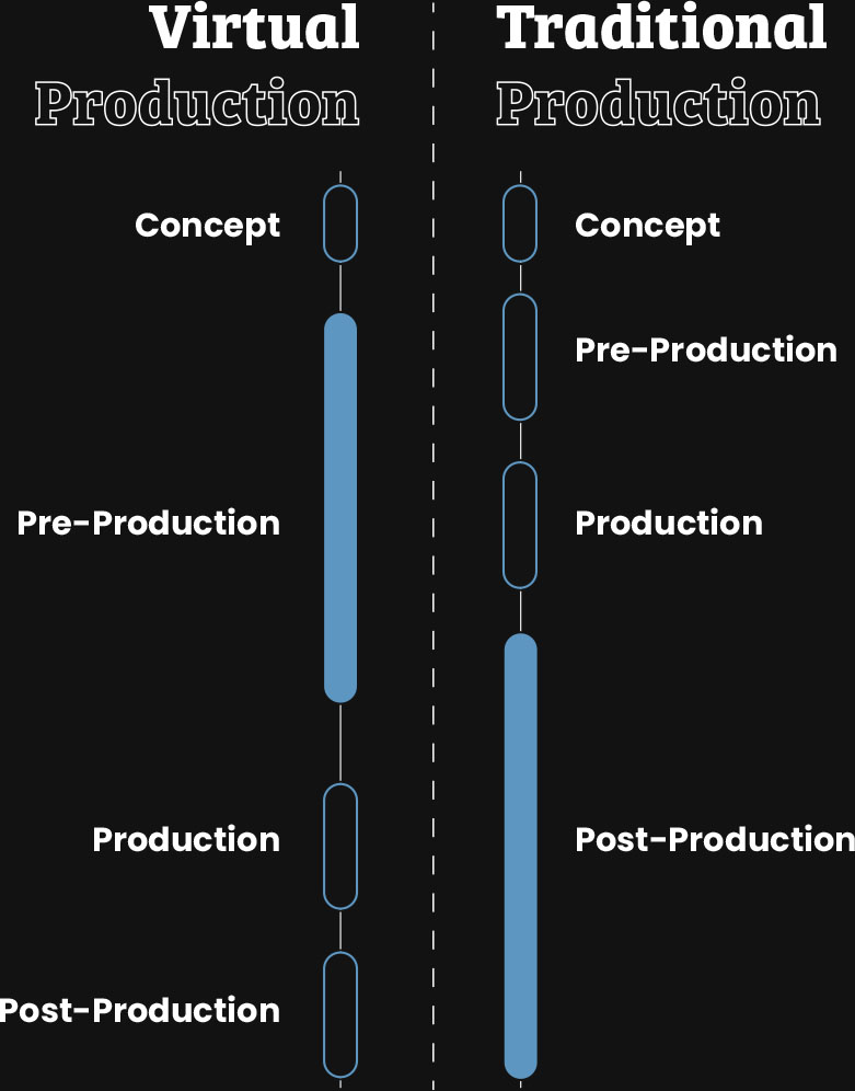 virtual production versus traditional Production